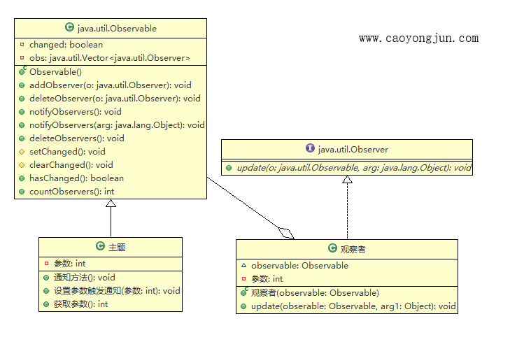 设计模式-观察者模式