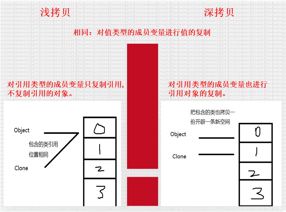 "浅复制深复制"