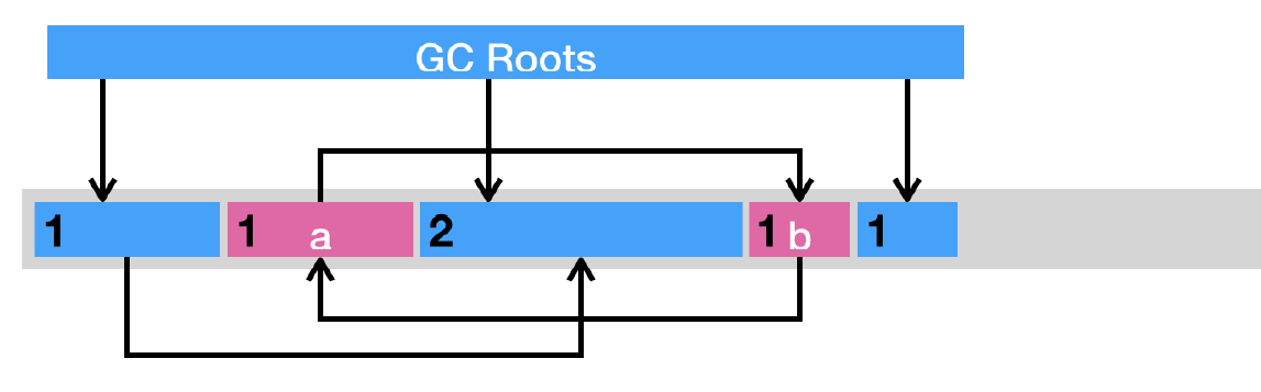 gc-引用计数法