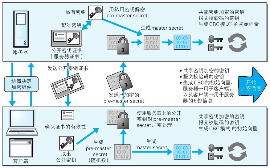 https工作原理