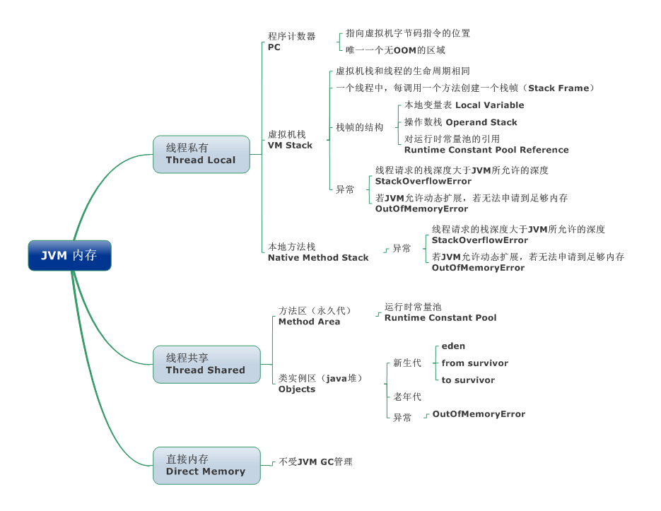 jvm-内存区域