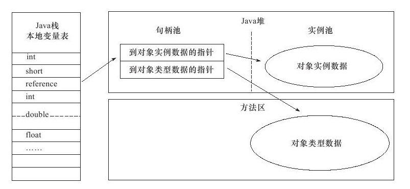 jvm-直接指针